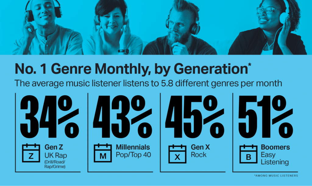 No 1 Genre Monthly, by Generation*
The average music listener listens to 5.8 different genres per month.
34% Gen Z UK Rap (Drill/Road/Rap/Grime)
43% Millenials Pop/Top 40
45% Gen X Rock
51% Boomers Easy Listening