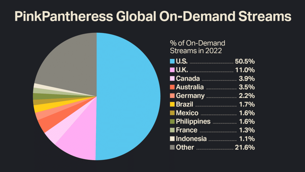 PinkPantheress Global OnDemand Streams
% of On-Demand Streams in 2022
U.S. ...... 50.5%
U.K. ...... 11.0%
Canada ...... 3.9%
Australia ...... 3.5%
Germany ...... 2.2%
Brazil ...... 1.7%
Mexico ...... 1.6%
Philippines ...... 1.6%
France ...... 1.3%
Indonesia ...... 1.1%
Other ...... 21.6%