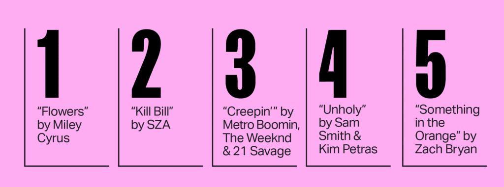 #1 “Flowers” by Miley Cyrus #2 “Kill Bill” by SZA #3 “Creepin’” by Metro Boomin, The Weeknd & 21 Savage #4 “Unholy” by Sam Smith & Kim Petras #5 “Something in the Orange” by Zach Bryan