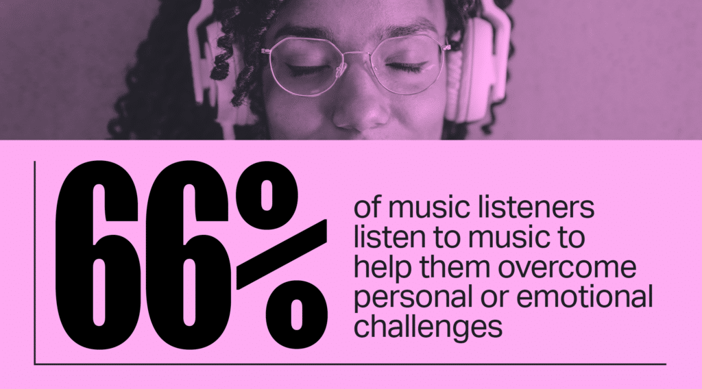 66% of music listeners listen to music to help them overcome personal or emotional challenges