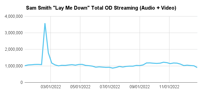Sam Smith "Lay Me Down" Total On Demand Streaming Audio and Video