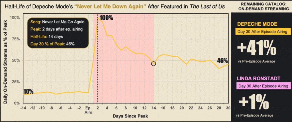 Half-Life of Depeche Mode's 'Never Let Me Down Again' After Featured in 'The Last of Us'. Song: 'Never Let Me Go Again'; Peak: 2 days after ep. airing; Half-Life: 14 days; Day 30 % of Peak: 46%. Remaining Catalog On-Demand Streaming: Depeche Mode - Day 30 After Episode Airing +41% vs Pre-Episode Average. Linda Ronstadt - Day 30 After Episode Airing +1% vs Pre-Episode Average