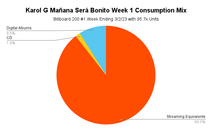 A pie chart with the title 'Karol G Mañana Será Bonito Week 1 Consumption Mix' and sub-heading 'Billboard 200 #1 Week Ending 3/2/23 with 95.7k Unites' is shown. The following data is represented: Digital Albums 8.9%; CD 1.6%; Streaming Equivalents 89.5%