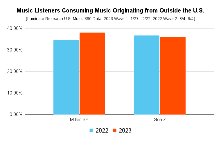 A vertical bar graph with the title 'Music Listeners Consuming Music Originating from Outside the U.S.' and sub-heading '(Luminate Research U.S. Music 360 Data; 2023 Wave 1: 1/27 - 2/22; 2022 Wave 2: 8/4 - 9/4' is shown. The following data is represented: In 2022 Millennials ~35%, in 2023 Millennials ~38%; In 2022 Gen Z ~36%, in 2023 Gen Z ~35%