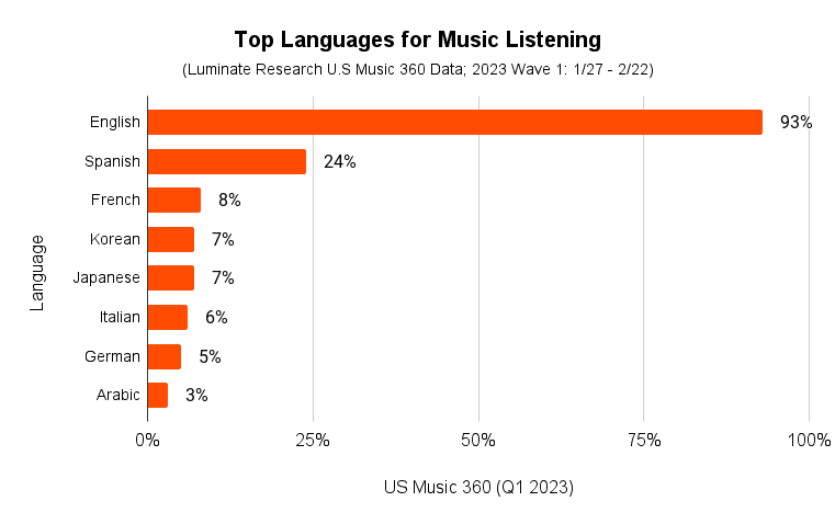 A horizontal bar graph with the title 'Top Languages for Music Listening' and sub-heading '(Luminate Research U.S. Music 360 Data; 2023 Wave 1: 1/27 - 2/22)' is shown. The following data is represented with the Y-Axis label 'Language' and the X-Axis label 'US Music 360 (Q1 2023)': English 93%; Spanish 24%; French 8%; Korean 7%; Japanese 7%; Italian 6%; German 5%; Arabic 3%