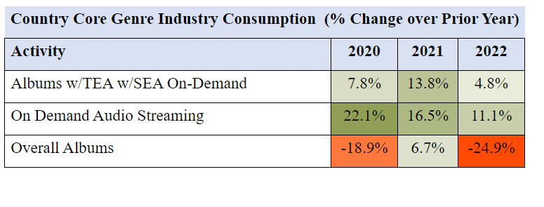 A table with the title 'Country Core Genre Industry Consumption (% Change over Prior Year)' is shown. The following data is represented: Albums w/TEA w/SEA On-Demand - 7.8% in 202, 13.8% in 2021, 4.8% in 2022; On Demand Audio Streaming - 22.1% in 202, 16.5% in 2021, 11.1% in 2022; Overall Albums - -18.9% in 202, 6.7% in 2021, -24.9% in 2022