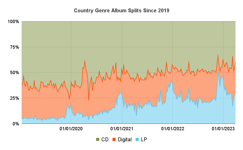 An area chart with the title 'Country Album Genre Splits Since 2019' is shown representing the following data: CDs steadily at 100% from 01/01/2020 to 01/01/2023. Digital around 50% with spikes and valleys 01/01/2020 to 01/01/202. LP starting just above 0% at 01/01/2020 and steadily increasing to around 25% in 01/01/2023 with a peak of 50% just before 01/01/2023.
