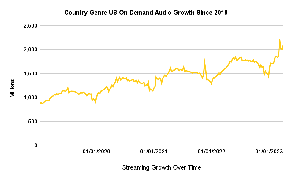 A line graph with the title 'Country Genre US On-Demand Audio Growth Since 2019' is shown representing the following data: Streaming Growth Over Time has steadily increased (with some peaks and valleys) from ~1,000 (millions) on 01/01/2020 to ~2,000 (millions) on 01/01/2023