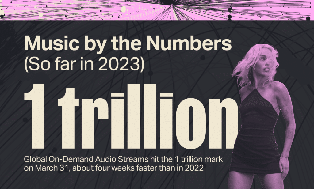 Music by the Numbers (So far in 2023)
1 trillion Global On-Demand Audio Streams hit the 1 trillion mark on March 31, about four weeks faster than in 2022