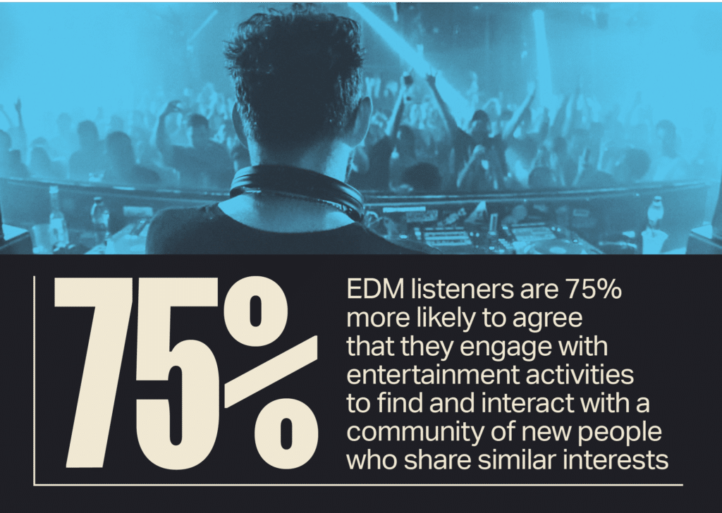 EDM listeners are 75% more likely to agree that they engage with entertainment activities to find and interact with a community of new people who share similar interests