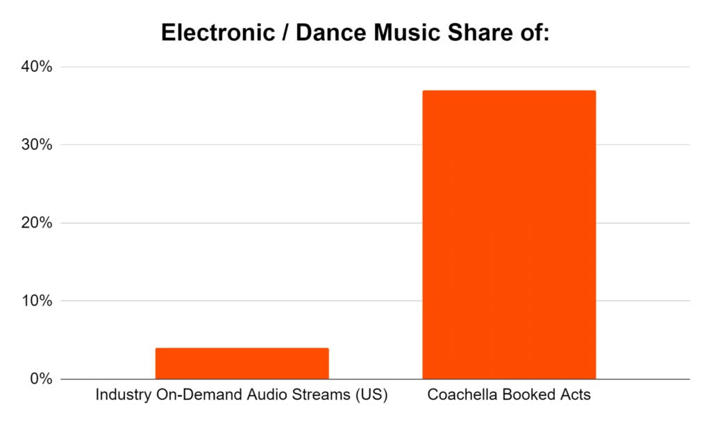 A vertical bar graph with the title 'Electronic/Dance Music Share of Streams' is shown. The following data is represented in the graph: ~4-5% Industry On-Demand Audio Streams (US); ~38% Coachella Booked Acts