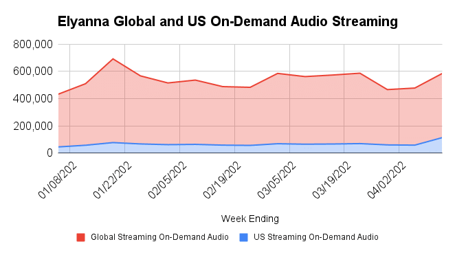An area chart with the title 'Eleyanna Global and On Demand Audio Streaming' is shown representing the following data: Global Streaming On-Demand Audio ranges from 400,000 to 600,000 with a peak of ~700,000 from 01/08/2022 to 04/02/2022. US Streaming ON-Demand Audio has held steady just below ~100,000 with a peak past week 04/02/2022 slightly higher than ~100,000.