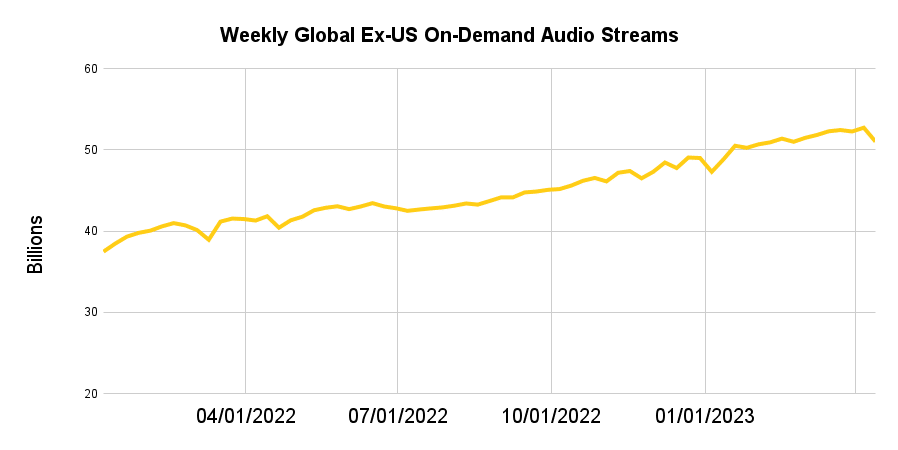 A line graph with the title 'Weekly Global Ex-US On-Demand Audio Streams' is shown. The data represented in the graph shows that the number of streams has steadily increased from 04/01/2022 to 01/01/2023.