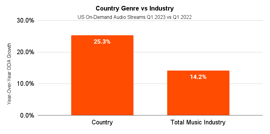 A vertical bar graph with the title 'Country Genre vs Industry' and sub-heading 'US On-Demand Audio Streams Q1 2023 vs Q1 2022' is shown. The data represented in the graph is as follows: 25.3% Country; 14.2% Total Music Industry