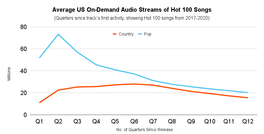 A comparative line graph with the title 'Average US On-Demand Audio Streams of Hot 100 Songs' and sub-heading '(Quarters since track's first activity, showing Hot 100 songs from 2017-2020)' is shown. The data represented in the graph is as follows: Pop spiked and was above Country in Q1 of No. of Quarters Since Release, and both have steadily declined and come close together towards Q12.
