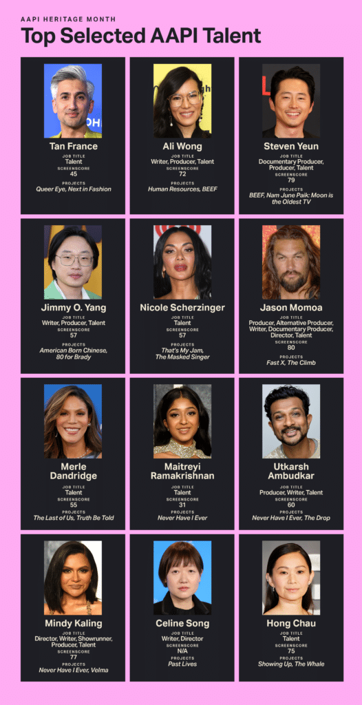AAPI Heritage Month Top Selected AAPI Talent. 
1. Tan France - Job Title: Talent; ScreenScore: 45; Projects: 'Queer Eye', 'Next in Fashion'. 
2. Ali Wong - Job Title: Writer, Producer, Talent; ScreenScore: 72; Projects: 'Human Resources', 'BEEF'. 
3. Steven Yeun - Job Title: Documentary Producer, Producer, Talent; ScreenScore: 79; Projects: 'BEEF', 'Nam June Paik: Moon is the Oldest TV'. 
4. Jimmy O. Yang - Job Title: Writer, Producer, Talent; ScreenScore: 57; Projects: 'American Born Chinese', '80 for Brady'. 
5. Nicole Scherzinger - Job Title: Talent; ScreenScore: 57; Projects: 'That's My Jam', 'The Masked Singer'. 
6. Jason Momoa - Job Title: Producer, Alternative Producer, Writer, Documentary Producer, Director, Talent; ScreenScore: 80; Projects: 'Fast X', 'The Climb'. 
7. Merle Dandridge - Job Title: Talent; ScreenScore: 55; Projects: 'The Last of Us', 'Truth Be Told'. 
8. Maitreyi Ramakrishnan - Job Title: Talent; ScreenScore: 31; Projects: 'Never Have I Ever'. 
9. Utkarsh Ambudkar - Job Title: Producer, Writer, Talent; ScreenScore: 60; Projects: 'Never Have I Ever', 'The Drop'. 
10. Mindy Kaling - Job Title: Director, Writer, Showrunner, Producer, Talent; ScreenScore: 77; Projects: 'Never Have I Ever', 'Velma'. 
11. Celine Song - Job Title: Writer, Director; ScreenScore: N/A; Projects: 'Past Lives'. 
12. Hong Chau - Job Title: Talent; ScreenScore: 75; Projects: 'Showing Up', 'The Whale'.