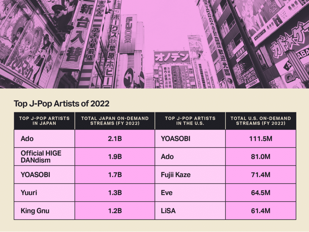 Top J-Pop Artists of 2022. A table chart with the following headings is shown: 'Top J-Pop Artists in Japan', 'Total Japan On-Demand Streams (FY 2022)', 'Top J-Pop Artists in the U.S.', 'Total U.S. On-Demand Streams (FY 2022)'. The following data is represented in the table below the aforementioned headlines (respectively): Ado, 2.1B, Yoasobi, 111.5M; Official HIGE DANdism, 1.9B, Ado, 81.0M; YOASOBI, 1.7B, Fijii Kaze, 71.4M; Yuuri, 1.3B, Eve, 64.5M; King Gnu, 1.2B, LiSA, 61.4M