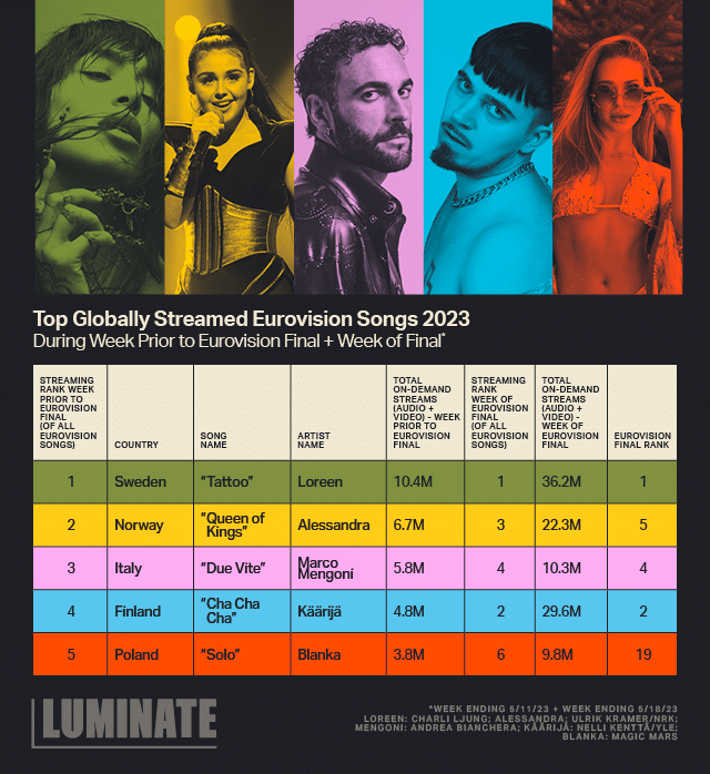 Top Globally Streamed Eurovision Songs 2023 During Week Prior to Eurovision Final + Week of Final* 
A table with the following headings is shown:
'Streaming rank week prior to Eurovision final (of all Eurovision songs)' 'Country' 'Song Name' 'Artist Name' 'Total On-Demand Streams (Audio + Video) - Week prior to Eurovision final' 'Streaming rank week of Eurovision final (of all Eurovision songs)' 'Total On-Demand streams (Audio + Video) - Week of Eurovision final' 'Eurovision Final Rank'.
The following data points are entered in the aforementioned table following the respectively mentioned headings:
1. Sweden, 'Tattoo', Loreen, 10.4M, 1, 36.2M, 1
2. Norway, 'Queen of Kings', Alessandra, 6.7M, 3, 22.3M, 5
3. Italy, 'Due Vite', Marco Mengoni, 5.8M, 4, 103.M, 4
4. Finland, 'Cha Cha Cha', Käärijä, 4.8M, 2, 29.6M, 2
5. Poland, 'Solo', Blanka, 3.8M, 6, 9.8M, 19
*Week ending 5/11/23 + Week ending 5/18/2023 Loreen: Charli Jung; Alessandra: Ulrik Kramer/Nrk: Mengoni: Andrew Bianchera; Käärijä: Nelli Kenttä/Yle; Blanka: Magic Mars