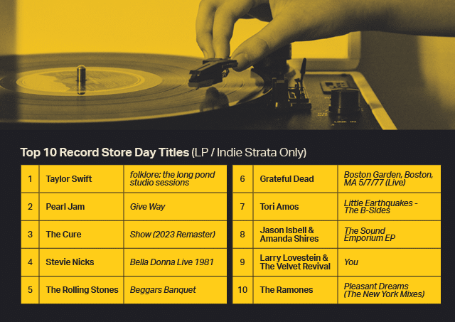 Top 10 Record Store Day Titles (LP / Indie Strata Only)
1. Taylor Swift - folklore: the long pond studio sessions 
2. Pearl Jam - Give Way 
3. The Cure - Show (2023 Remaster) 
4. Stevie Nicks - Bella Donna Live 1981 
5. The Rolling Stones - Beggars Banquet 
6. Grateful Dead - Boston Garden, Boston, MA 5/7/77 (Live) 
7. Tori Amos - Little Earthquakes - The B-Sides 
8. Jason Isbell & Amanda Shires - The Sound Emporium EP 
9. Larry Lovestein & The Velvet Revival - You 
10. The Ramones - Pleasant Dreams (The New York Mixes)