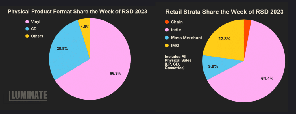 On the left side of the image is a pie chart titled 'Physical Product Format Share the Week of RSD 2023' representing the following data: Vinyl is 66.3%, CD is 28.8%, Others are 4.8%. On the right side of the image is a pie chart titled 'Retail Strata Share the Week of RSD 2023' representing the following data: Chain is a percentage too small to represent, Indie is 64.4%, Mass Merchant is 9.9%, IMO is 22.8%. There is a note that this data Includes All Physical Sales (LP, CD, Cassettes)