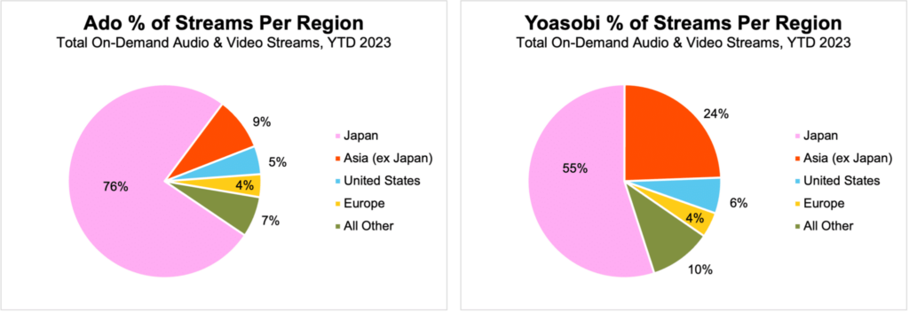 On the left side of the image is a pie chart titled 'Ado % of Streams Per Region' with the sub-heading 'Total On-Demand Audio & Video Streams, YTD 2023'. The Data represented in the pie chart is as follows: 76% Japan; 9% Asia (ex Japan); 5% United States; 4% Europe; 7% All Other. On the left side of the image is a pie chart titled 'Yoasobi % of Streams Per Region' with the sub-heading 'Total On-Demand Audio & Video Streams, YTD 2023'. The data represented in the pie chart is as follows: 55% Japan; 24% Asia (ex Japan); 6% United States; 4% Europe; 10% All Other.