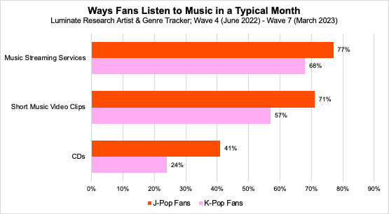 A horizontal bar graph with the title 'Ways Fans Listen to Music in a Typical Month' with the sub-heading 'Luminate Research Artist & Genre Tracker; Wave 4 (June 2022) - Wave 7 (March 2023).' The following data is represented in the chart: 77% of J-Pop Fans and 68% of K-Pop Fans use Music Streaming Services to listen to music in a typical month. 71% of J-Pop Fans and 57% of K-Pop Fans use Short Music Video Clips to listen to music in a typical month. 41% of J-Pop Fans and 24% of K-Pop Fans use CDs to listen to music in a typical month. 