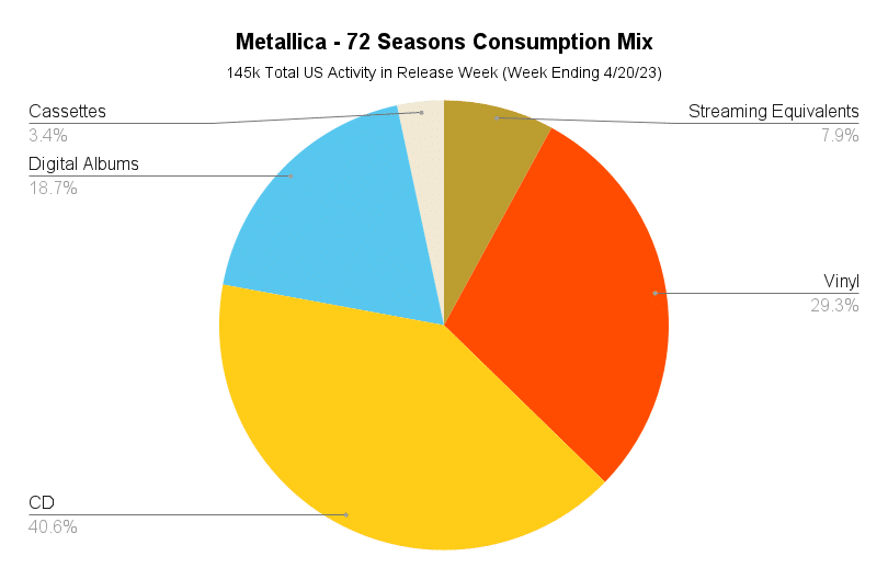 A pie chart with the title 'Metallica - 72 Seasons Consumption Mix' and the sub-heading '145k Total US Activity in Release Week (Week Ending 4/20/23' is shown. The following data is represented in the chart: 3.4% Cassettes; 18.7% Digital Albums; 40.6% CD; 7.9% Streaming Equivalents; 29.3% Vinyl