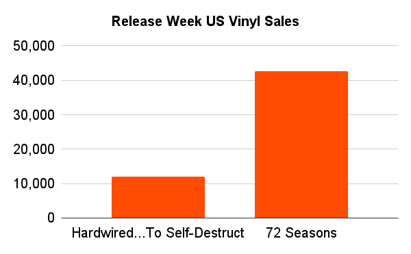 A vertical bar graph with the title 'Release Week US Vinyl Sales' is shown. The data represented in the graph is as follows: 'Hardwired...To Self-Destruct' - just over 10,000~; '72 Seasons' - just over 40,000~