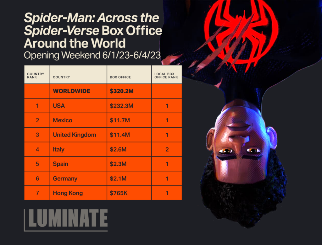 'Spider-Man: Across the Spider-Verse' Box Office Around the World. Opening Weekend 6/1/23-6/4/23. Worldwide - Box Office: 0.2M. #1 - USA - Box Office: 2.3M - Local Box Office Rank: 1. #2 - Mexico - Box Office: 2.3M - Local Box Office Rank: 1. #3 - United Kingdom - Box Office: .4M - Local Box Office Rank: 1. #4 - Italy - Box Office: .6M - Local Box Office Rank: 2. #5 - Spain - Box Office: .3M - Local Box Office Rank: 1. #6 - Germany - Box Office: .1M - Local Box Office Rank: 1. #7 - Hong Kong - Box Office: 5K - Local Box Office Rank: 1.