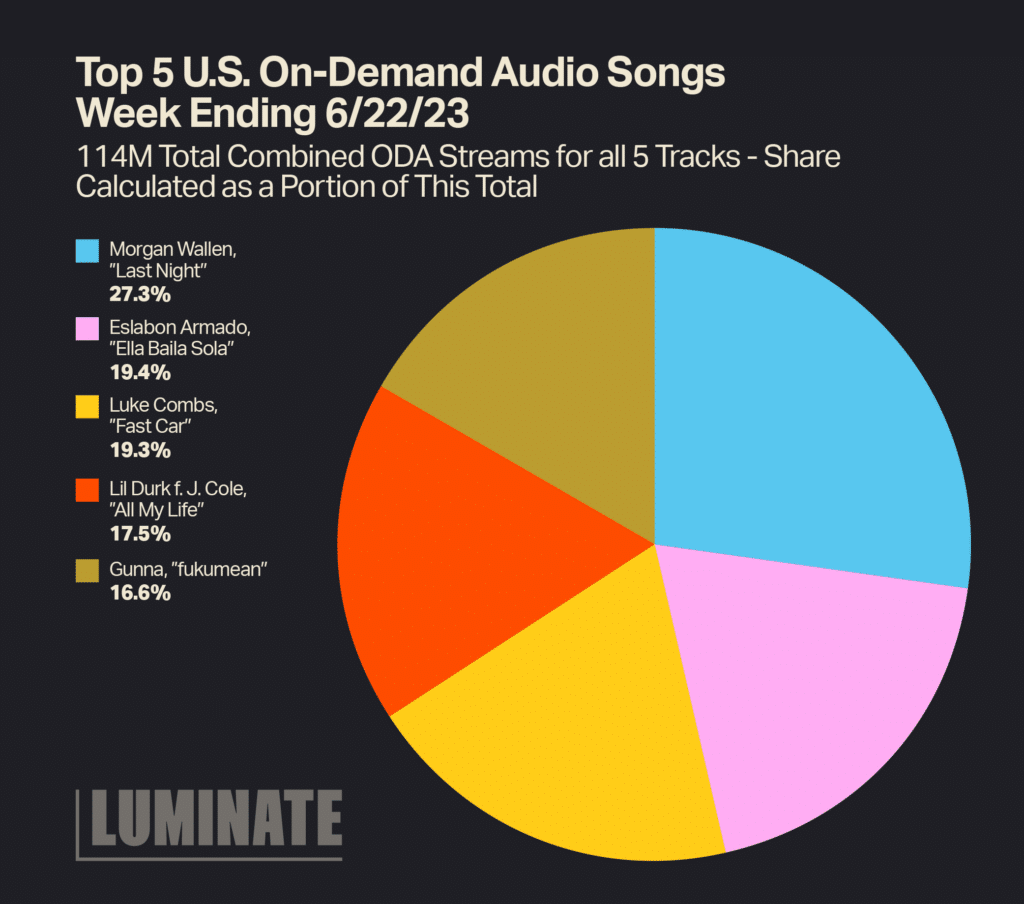 A pie chart is shown with the title 'Top 5 U.S. On-Demand Audio Songs Week Ending 6/22/23' with a subtitle '114M Total Combined ODA Streams for all 5 Tracks - Share Calculated as a Portion of This Total'. The data represented in the chart is as follows: Morgan Wallen, 'Last Night' 27.3%. Eslabon Armado, 'Ella Baila Sola' 19.4%. Luke Combs, 'Fast Car' 19.3%. Lil Durk f. J. Cole, 'All My Life' 17.5%. Gunna, 'fukumean' 16.6%.