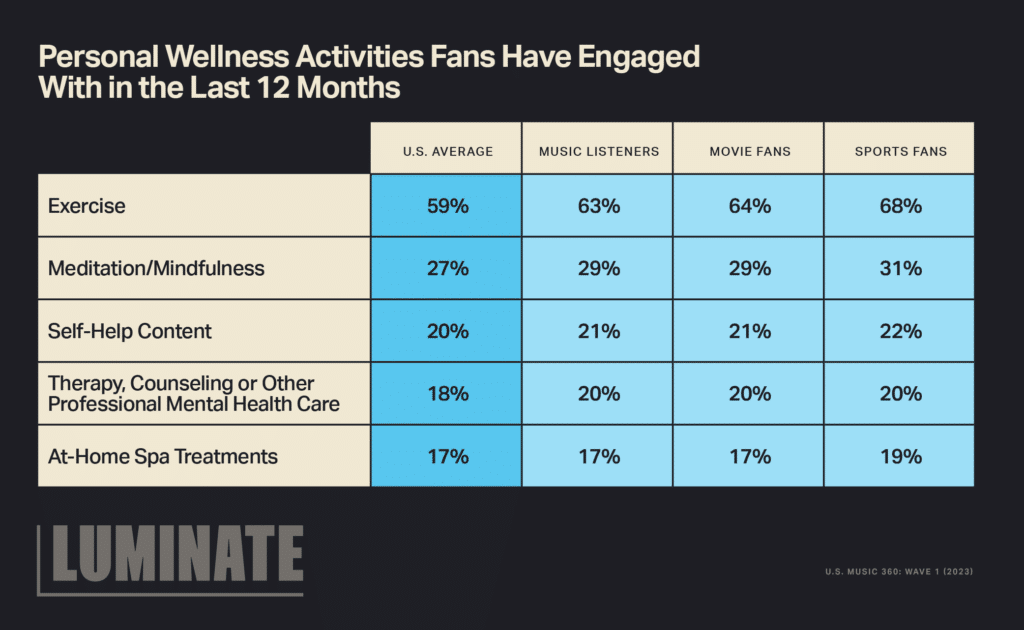 Personal Wellness Activities Fans Have Engaged With in the Last 12 Months: 1. Exercise - U.S. Average: 59% - Music Listeners: 63% - Movie Fans: 64% - Sports Fans: 68%. 2. Meditation/Mindfulness - U.S. Average: 27% - Music Listeners: 29% - Movie Fans: 29% - Sports Fans: 31%. 3. Self-Help Content - U.S. Average: 20% - Music Listeners: 21% - Movie Fans: 21% - Sports Fans: 22%. 4. Therapy, Counseling or Other Professional Mental Health Care - U.S. Average: 18% - Music Listeners: 20% - Movie Fans: 20% - Sports Fans: 20%. 5. At-Home Spa Treatments - U.S. Average: 17% - Music Listeners: 17% - Movie Fans: 17% - Sports Fans: 19%.