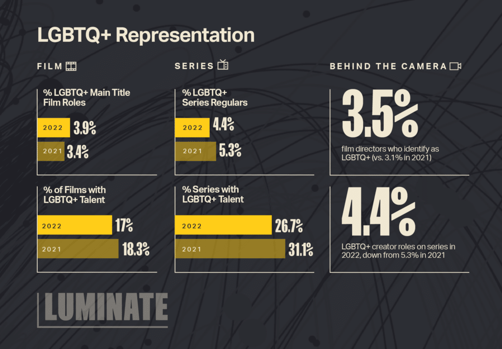 LGBTQ+ Representation. Film: The percentage of LGBTQ+ Main Title Film Roles was 3.9% in 2022 and 3.4% in 2021. The percentage of Films with LGBTQ+ Talent was 17% in 2022 and 18.3% in 2021. Series: The percentage of LGBTQ+ Series Regulars was 4.4% in 2022 and 5.3% in 2021. The percentage of Series with LGBTQ+ Talent was 26.7% in 2022 and 31.1% in 2021. Behind the Camera: 3.5% of film directors who identify as LGBTQ+ in 2022 (vs. 3.1% in 2021). 4.4% LGBTQ+ creator roles on series in 2022, down from 5.3% in 2021.