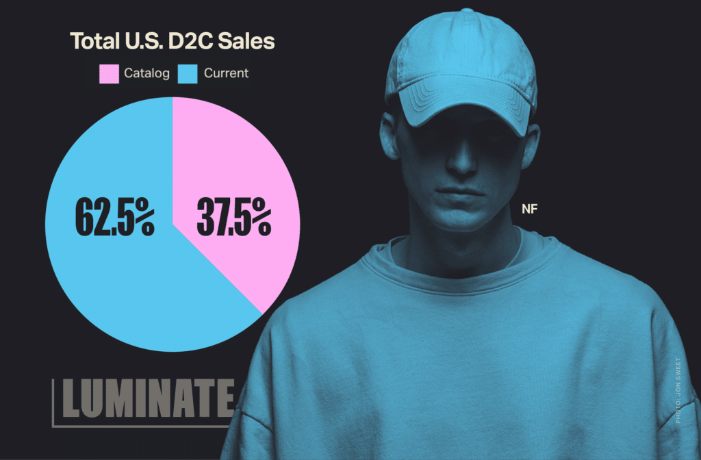 A pie chart is shown with the title 'Total U.S. D2C Sales'. The data represented is as follows: Catalog - 37.5%. Current - 62.5%.