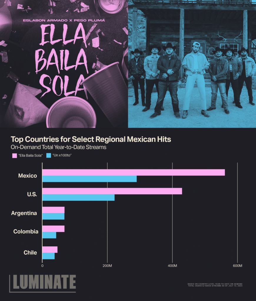 A horizontal bar graph is shown with the title 'Top Countries for Select Regional Mexican Hits' with the subtitle 'On-Demand Total Year-to-Date Streams'.