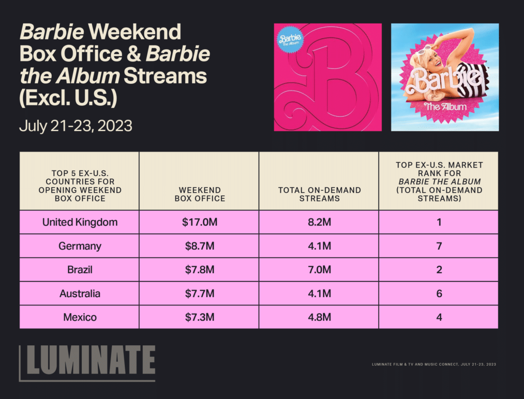 'Barbie' Weekend Box Office & 'Barbie the Album' Streams (Excluding U.S.) from July 21 to July 23, 2023. Top 5 Ex-U.S. Countries for Opening Box Office Weekend: United Kingdom Germany, Brazil, Australia, Mexico. Weekend Box Office: UK - .0M; Germany - .7M; Brazil - .8M; Australia - .7M; Mexico - .3M. Total On-Demand Streams: UK - 8.2M; Germany - 4.1M; Brazil - 7.0M; Australia - 4.1M; Mexico - 4.8M. Top Ex-U.S. Market for 'Barbie the Album' (Total On-Demand Streams): UK - 1; Germany - 7; Brazil - 2; Australia - 6; Mexico - 4.