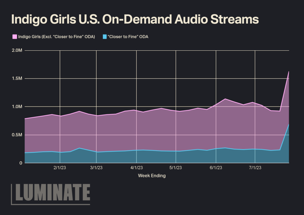An area chart is shown with the title 'Indigo Girls U.S. On-Demand Audio Streams'. The chart shows both Indigo Girls (Excl. 'Closer to Fine' ODA) and 'Closer to Fine' ODA with steady streams and then an upwards peak after 7/1/23.