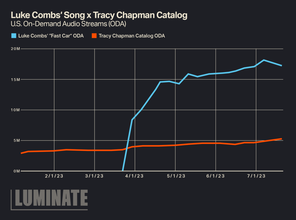 A line chart is shown with the title 'Luke Combs' Song x Tracy Chapman Catalog' and subtitle 'U.S. On-Demand Audio Streams (ODA)'. The data represented shows a slight increase in Tracy Chapman Catalog ODA from 2/1/23 to 7/1/23 with numbers beginning below 5M to just above 5M, with Luke Comb's 'Fast Car' ODA beginning before 4/1/23 and spiking up with a steady increase from 0M to between 15M and 20M.
