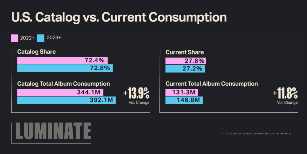 U.S. Catalog vs. Current Consumption. In 2022, Catalog Shares were 72.4% and Catalog Total Album Consumption was 344.1M vs 72.8% and 392.1M respectively in 2023. That is a +13.9% Vol. Change. In 2022, Current Shares were 27.6% and Current Total Album Consumption was 131.3M vs 27.2% and 146.8M respectively in 2023. That is a +11.8% Vol. Change. 
