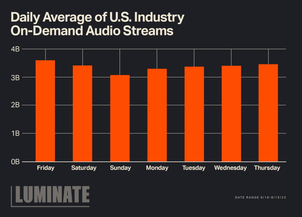 A vertical bar chart is shown with the title 'Daily Average of U.S. Industry On-Demand Audio Streams'. The chart shows Friday with the highest daily average just over 3.5B. The lowest is Sunday with just over 3B.
