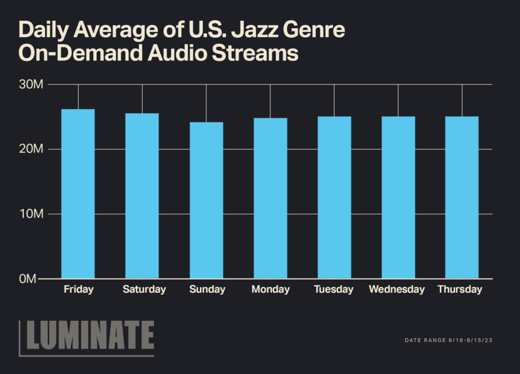 A vertical bar chart is shown with the title 'Daily Average of U.S. Jazz Genre On-Demand Audio Streams'. The chart shows Friday with the highest daily average about 26M. The lowest is Sunday with About 24M.