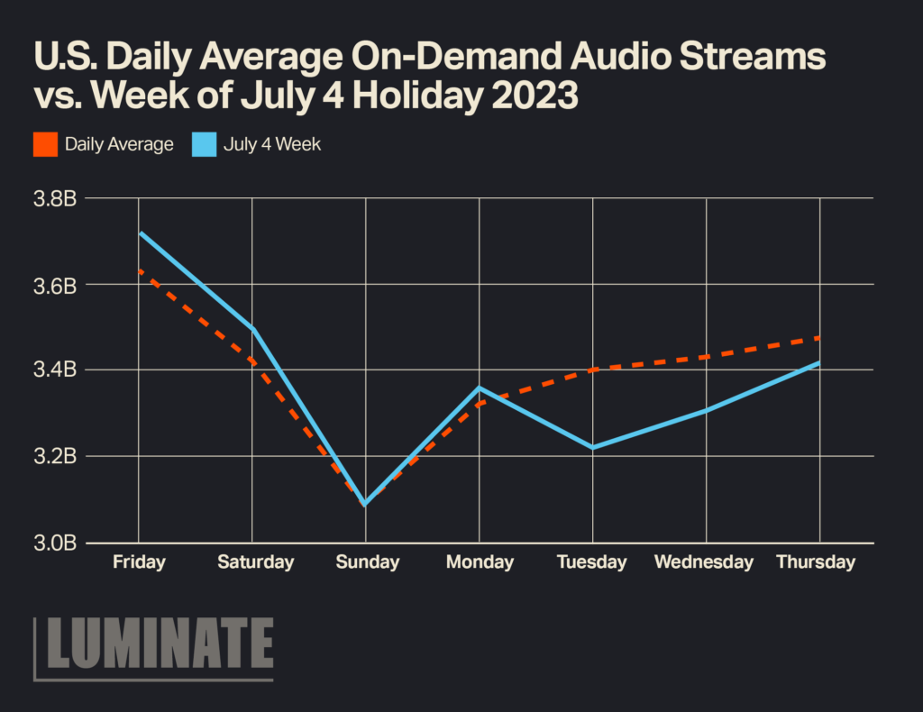 A line graph is shown with the title 'U.S. Daily Average On-Demand Audio Streams vs. Week of July 4 Holiday 2023'. The graph shows the Daily Average peaking on Friday, dipping sharply on Sunday, and evening out steadily Monday through Thursday. July 4 Week shows a similar trend with the exception of another shark dip on Tuesday.