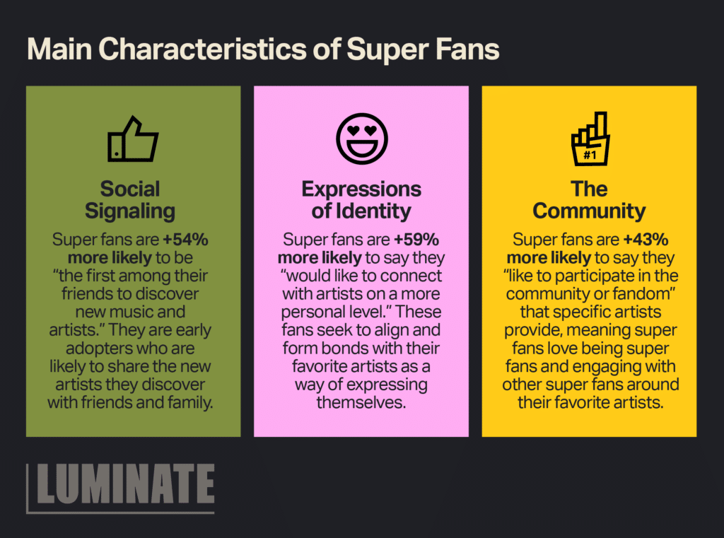Main Characteristics of Super Fans: Social Signaling - Super fans are +54% more likely to be 'the first among their friends to discover new music and artists.' They are early adopters who are likely to share the new artists they discover with friends and family. Expressions of Identity - Super fans are +59% more likely to say they 'would like to connect with artists on a more personal level.' These fans seek to align and form bonds with their favorite artists as a way of expressing themselves. The Community - Super fans are +43% more likely to say they 'like to participate in the community fandom' that specific artists provide, meaning super fans love being super fans and engaging with other super fans around their favorite artists.
