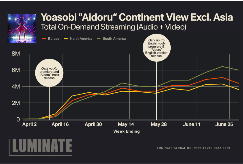Yoasobi 'Aidoru' Continent View Excluding Asia Total On-Demand Streaming (Audio + Video). There is a steep increase from April 2-April 16 with the 'Oshi no Ko' premiere and 'Aidoru' track release to around May 28 with the 'Oshi no Ko' English dub premiere & 'Aidoru' English version release.