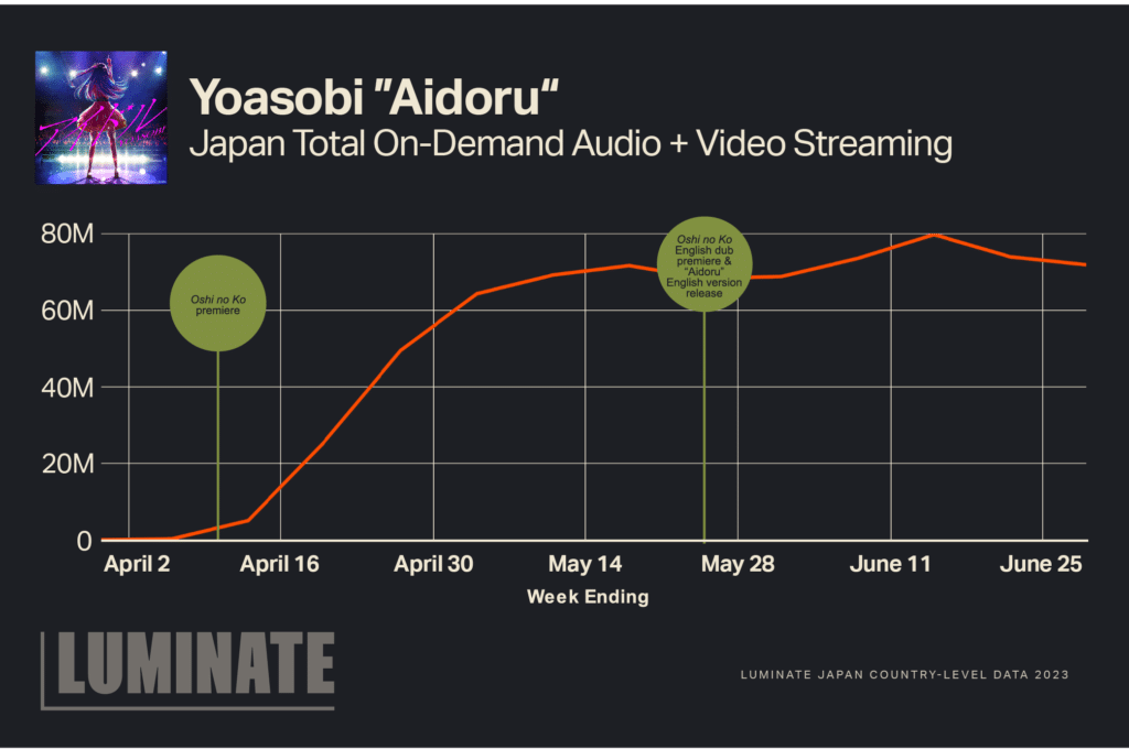 Yoasobi 'Aidoru' Japan Total On-Demand Audio + Video Streaming. There is a steep increase from April 2-April 16 with the 'Oshi no Ko' premiere to around May 28 with the 'Oshi no Ko' English dub premiere & 'Aidoru' English version release.