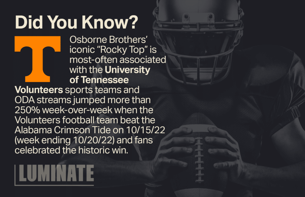 Did you know? Osborne Brothers' iconic 'Rocky Top' is most-often associated with the University of Tennessee Volunteers sports teams and ODA streams jumped  more than 250% week-over-week when the Volunteers football team beat the Alabama Crimson Tide on 10/15/22 (week ending 10/20/22) and fans celebrated the historic win.