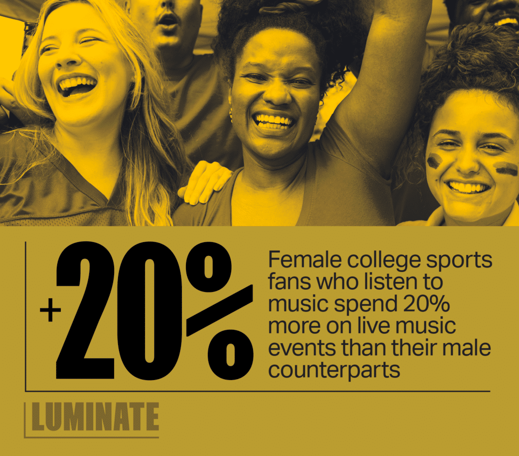 Female college sports fans who listen to music spend 20% more on live music events than their male counterparts.