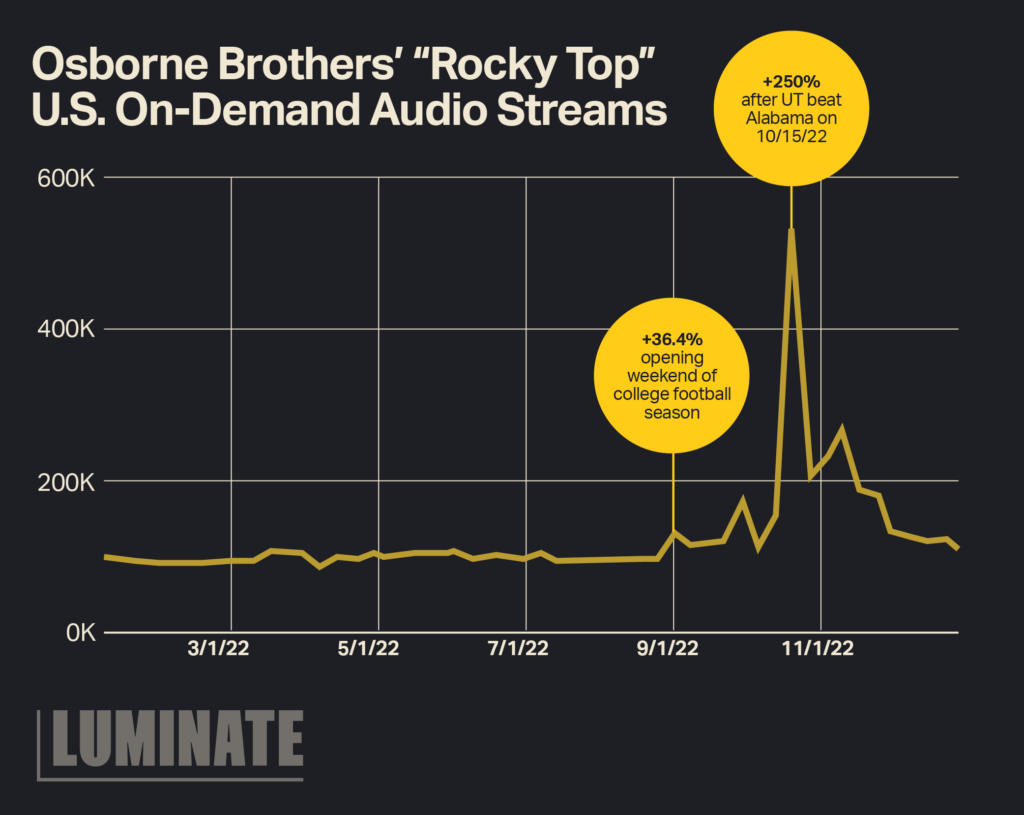 Osborne Brothers' 'Rocky Top' U.S. On-Demand Audio Streams +36.4% opening weekend of college football season and +250% after UT beat Alabama on 10/15/22