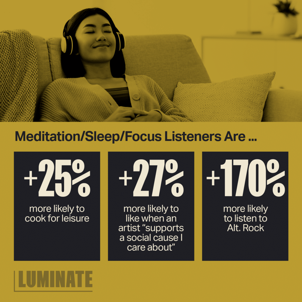 Meditation/Sleep/Focus listeners are 25% more likely to cook for leisure, 27% more likely to like when an artist 'supports a social cause I care about', 170% more likely to listen to Alt. Rock.