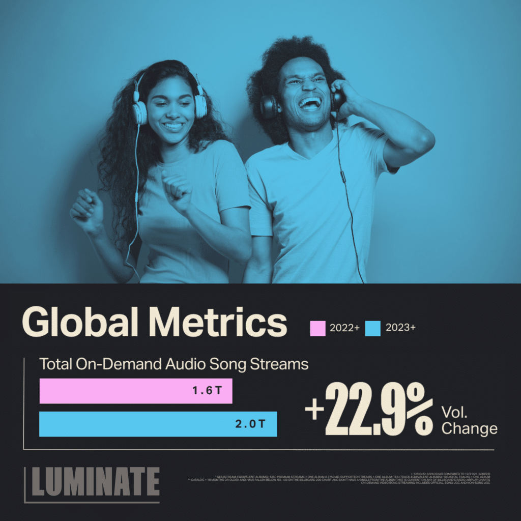 Global Metrics. Total On-Demand Audio Song Streams had a +22.9% Vol. Change from 1.6T in 2022 to 2.0T in 2023.
