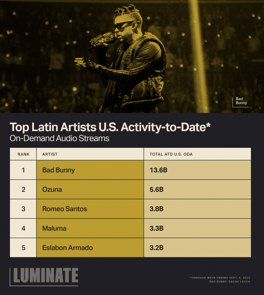 Top Latin Artists U.S. Activity-to-Date through week ending September 8, 2023 by On-Demand Audio Streams: 1. Bad Bunny with 13.6B total ATD U.S. ODA. 2. Ozuna with 5.6B total ATD U.S. ODA. 3. Romeo Santos with 3.8B total ATD U.S. ODA. 4. Maluma with 3.3B total ATD U.S. ODA. 5. Eslabon Armado with 3.2B total ATD U.S. ODA. 